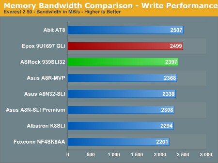 Memory Bandwidth Comparison - Write Performance